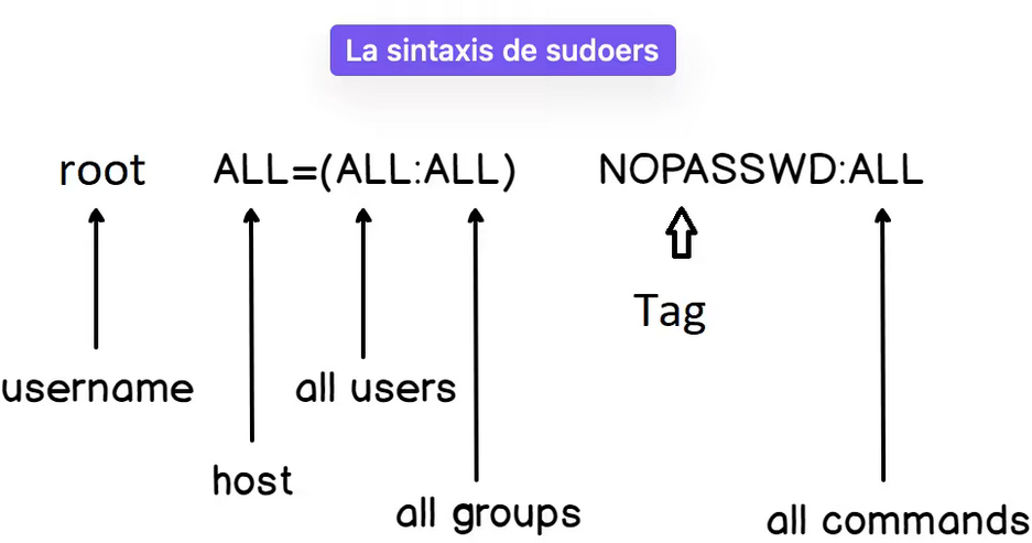 Sintaxis sudoers