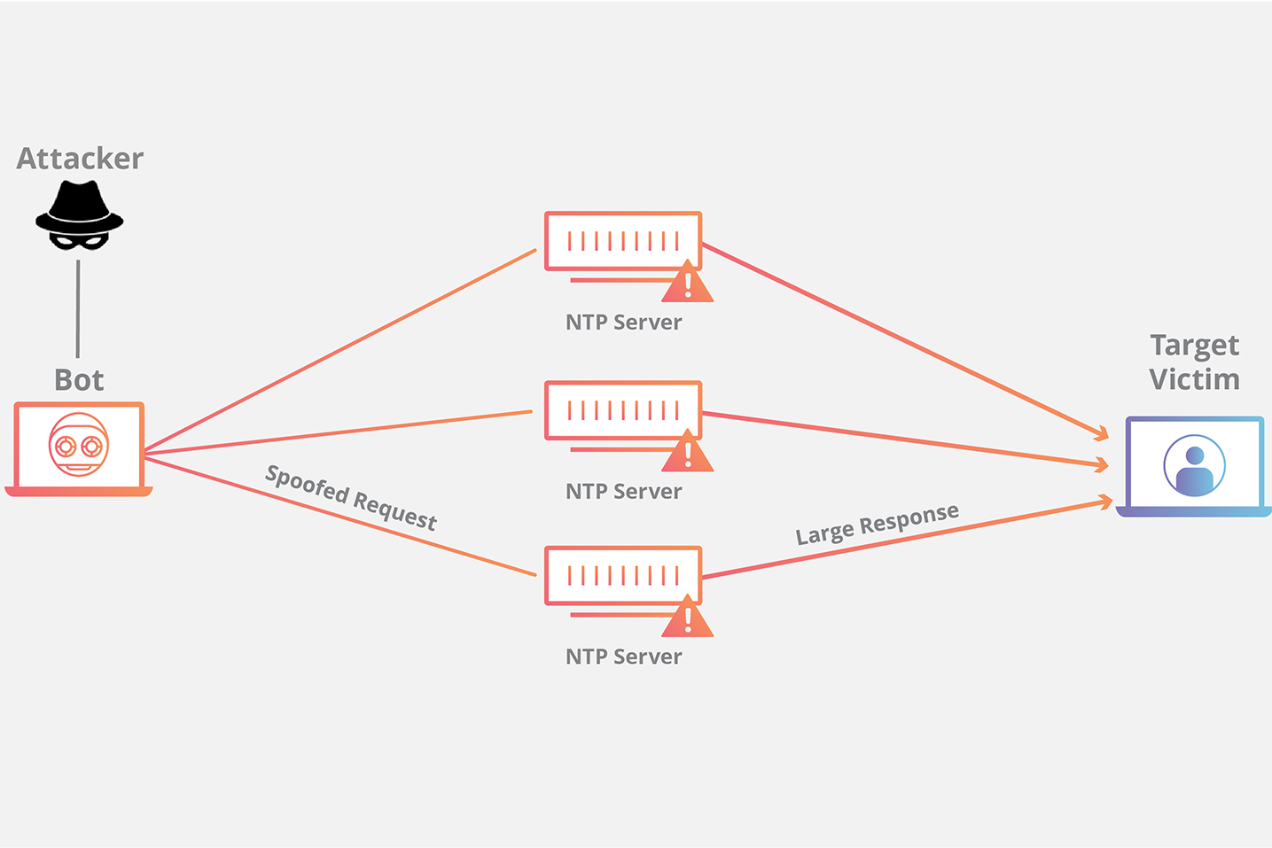 NTP Amplification