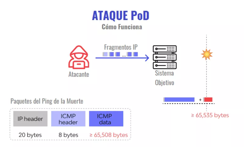 PoD