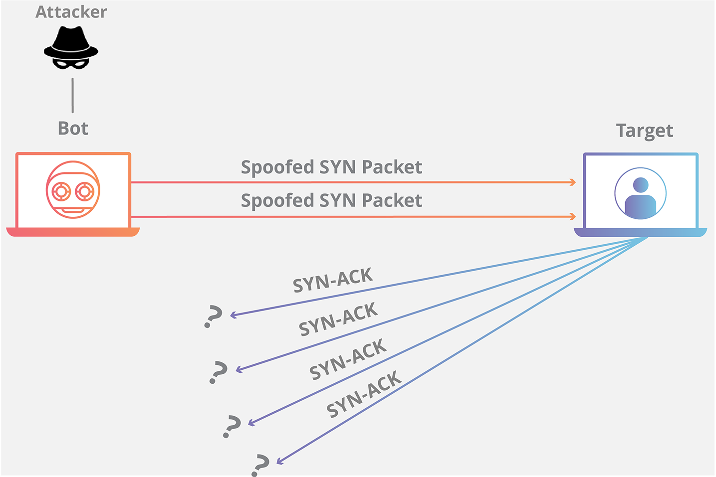 SYN flood